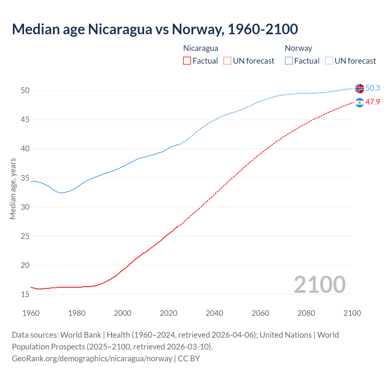 Demographics