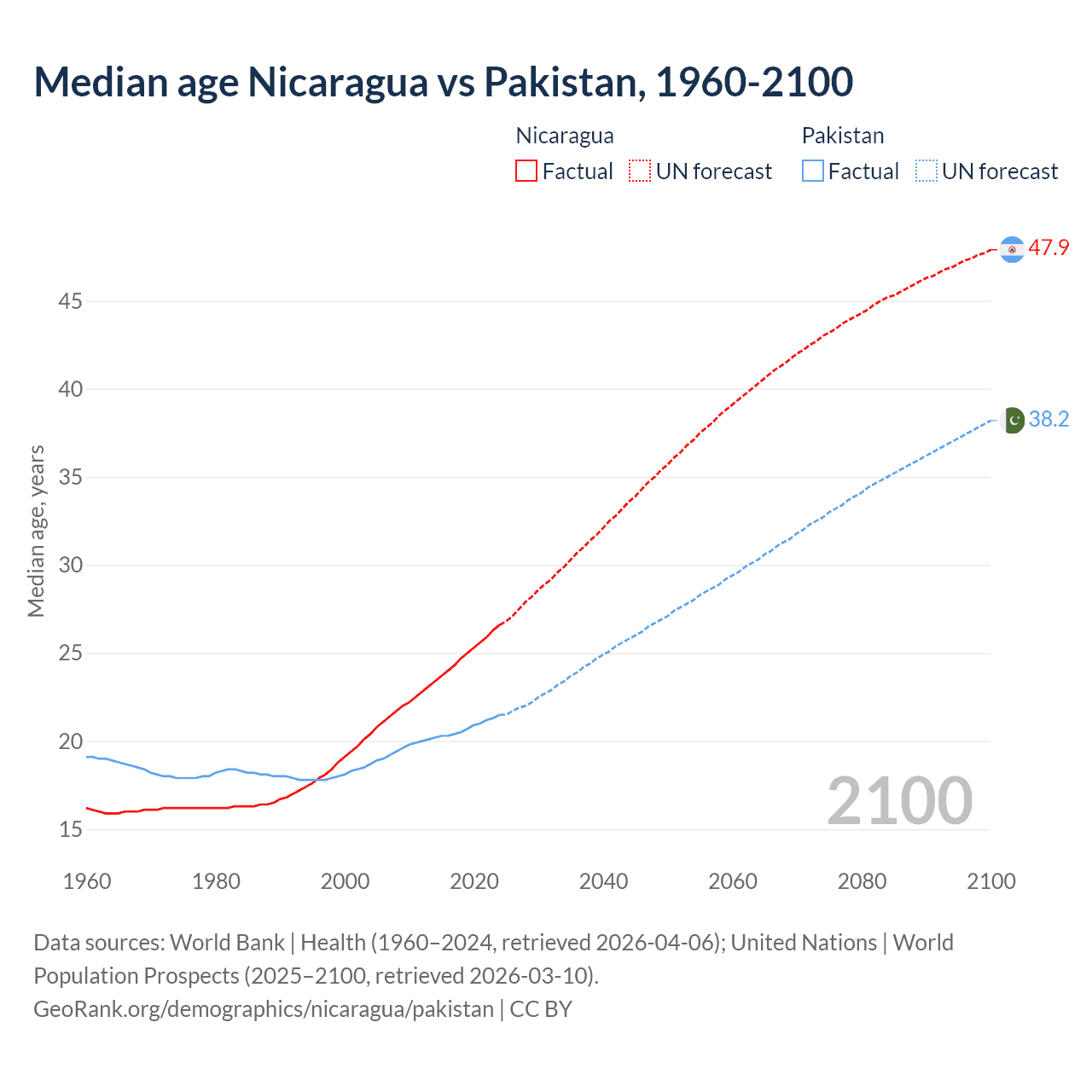 Demographics
