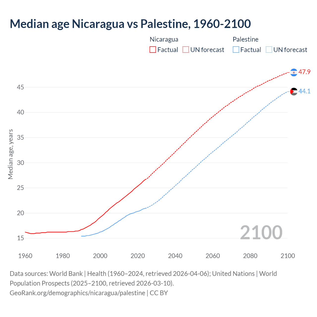 Demographics
