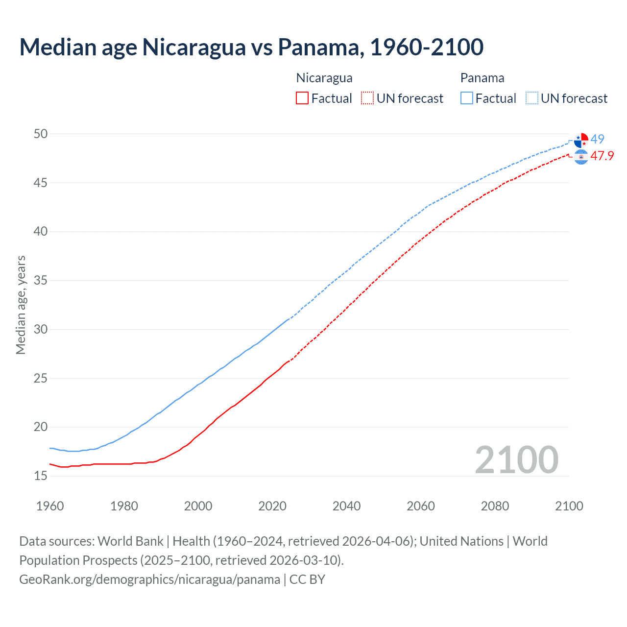 Demographics
