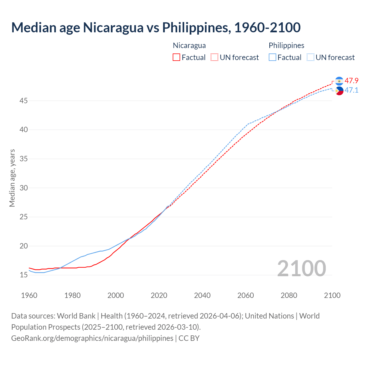 Demographics