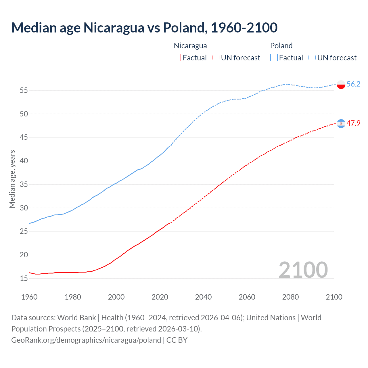 Demographics