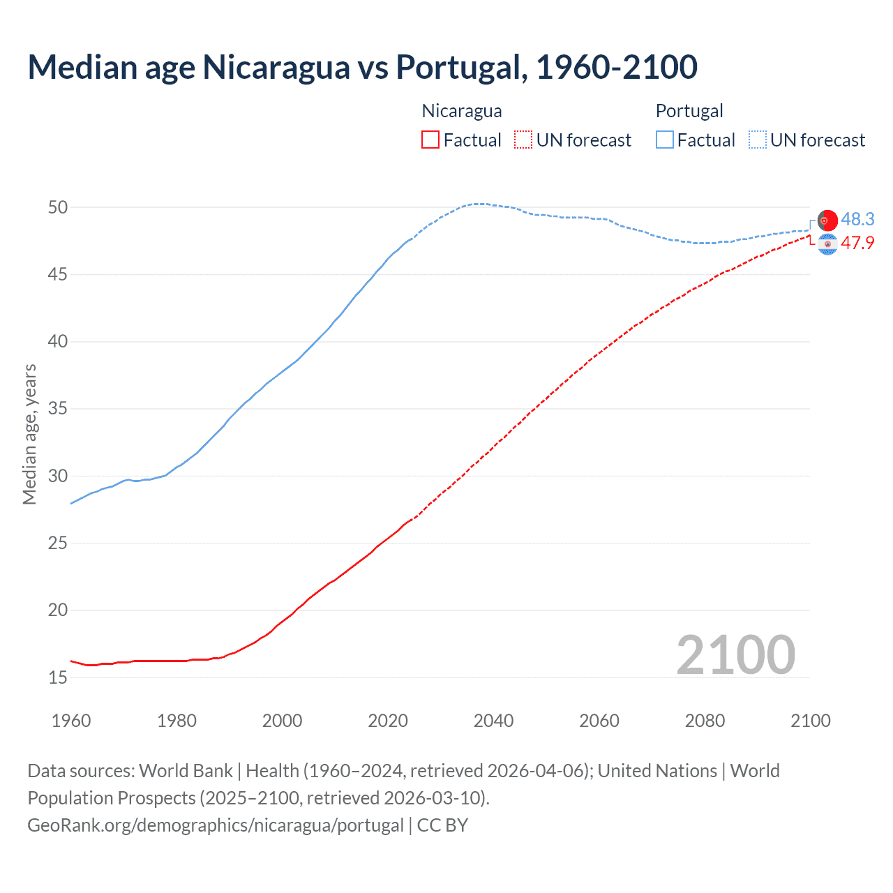 Demographics