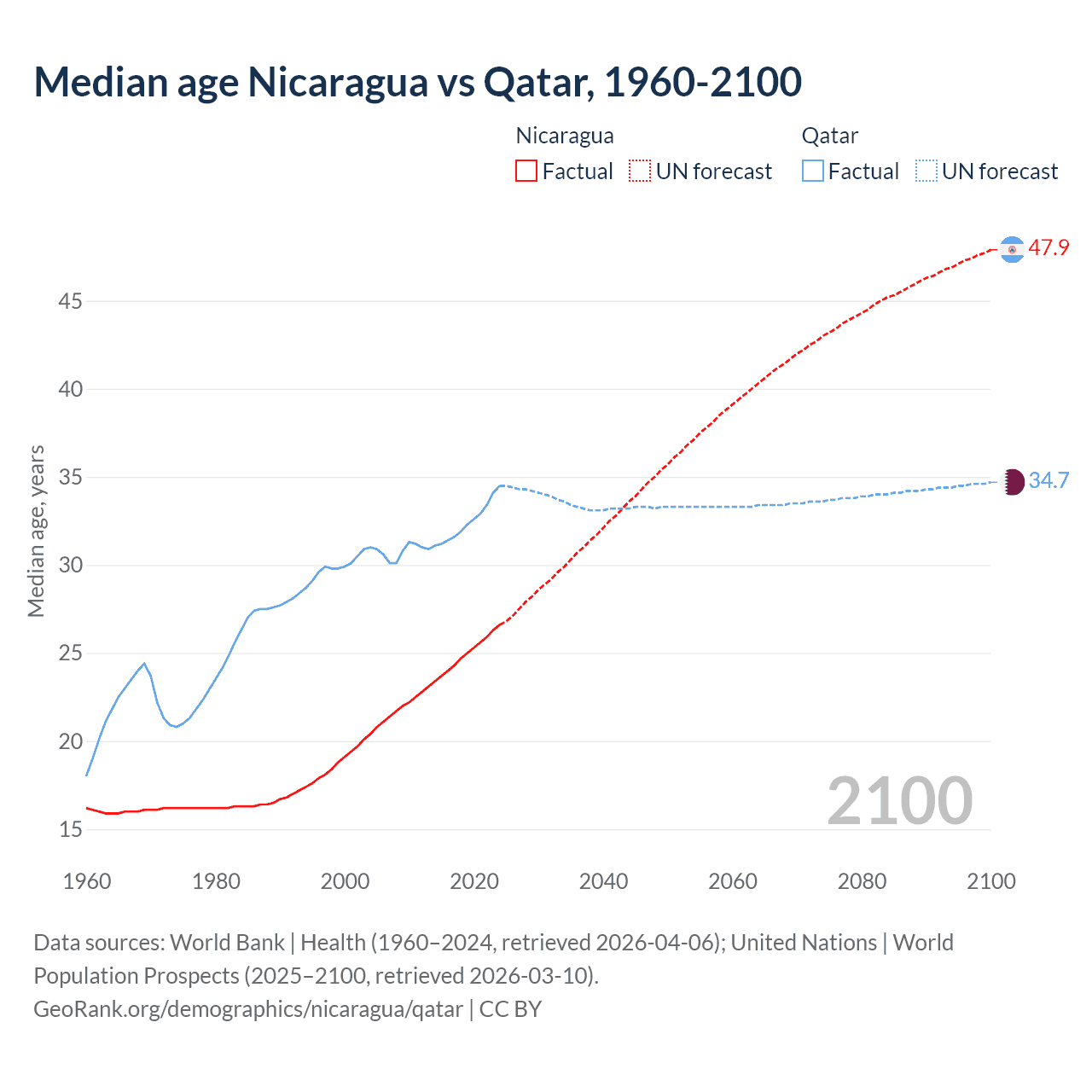 Demographics