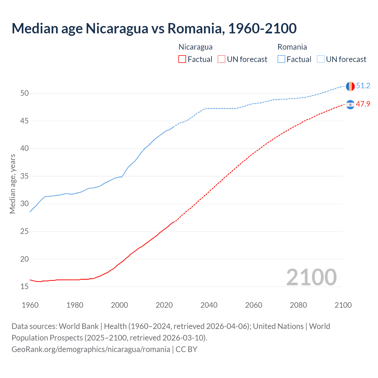 Demographics