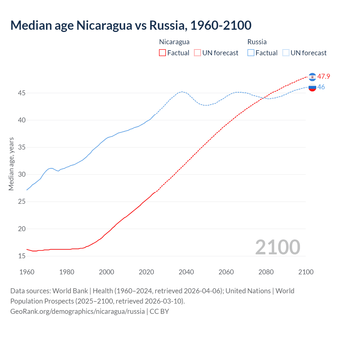 Demographics