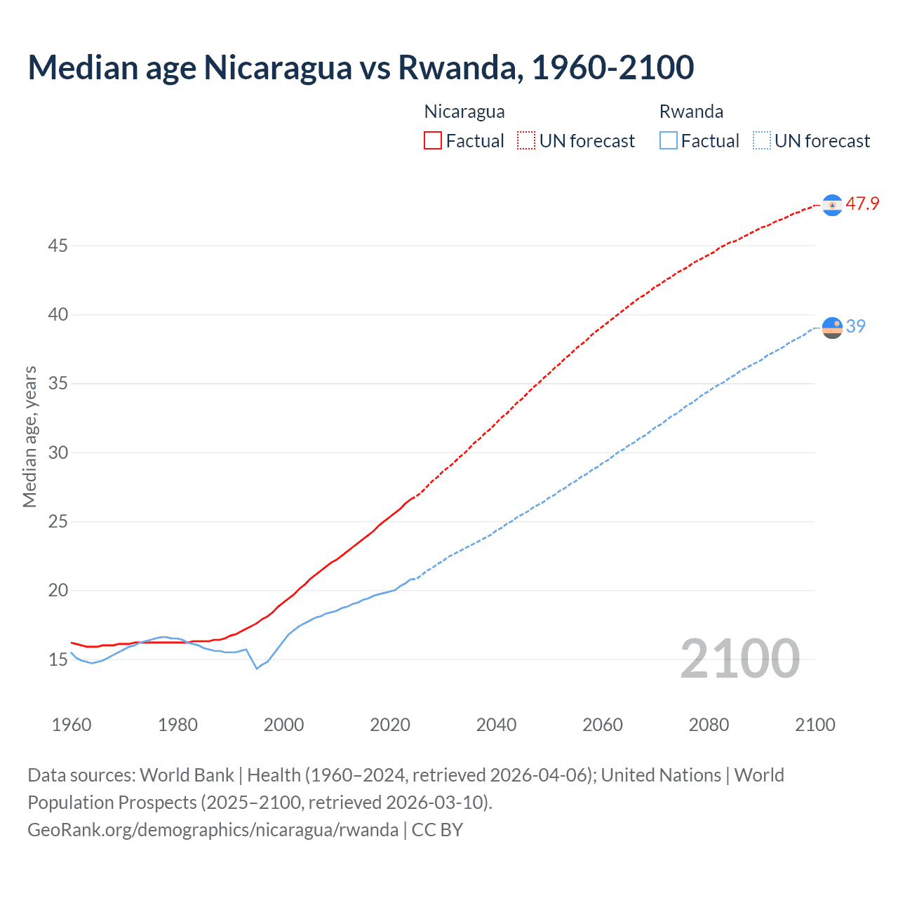 Demographics