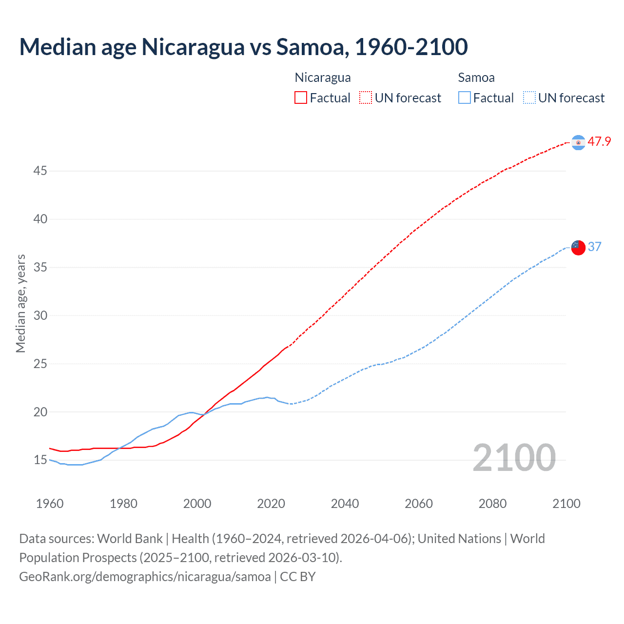 Demographics