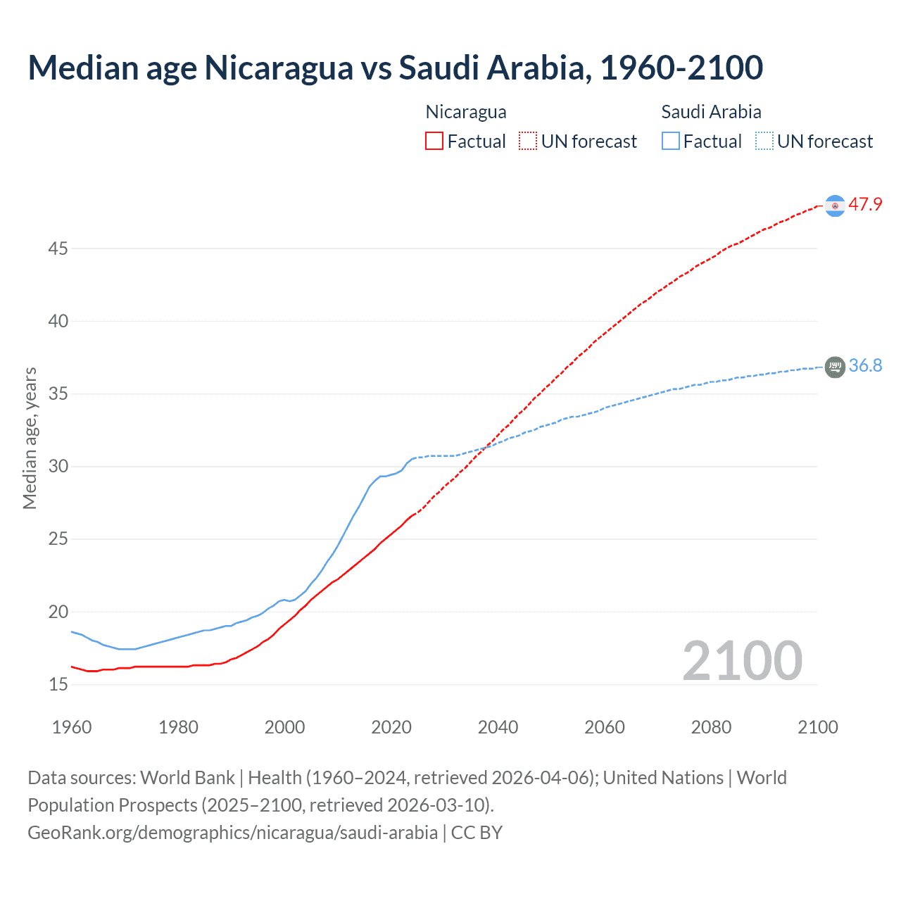 Demographics