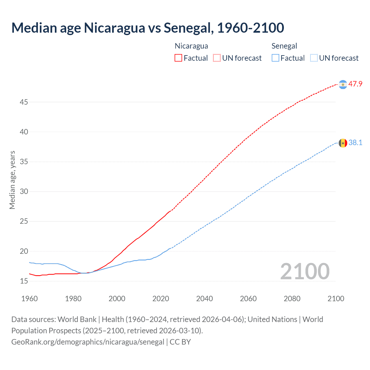 Demographics