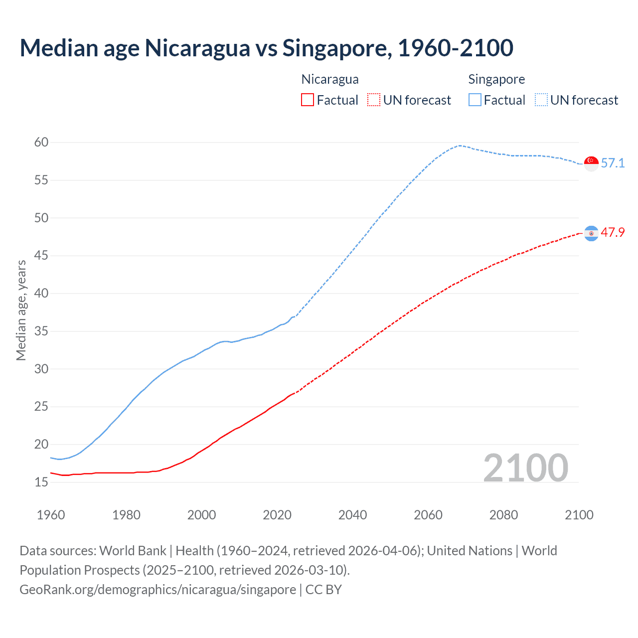 Demographics