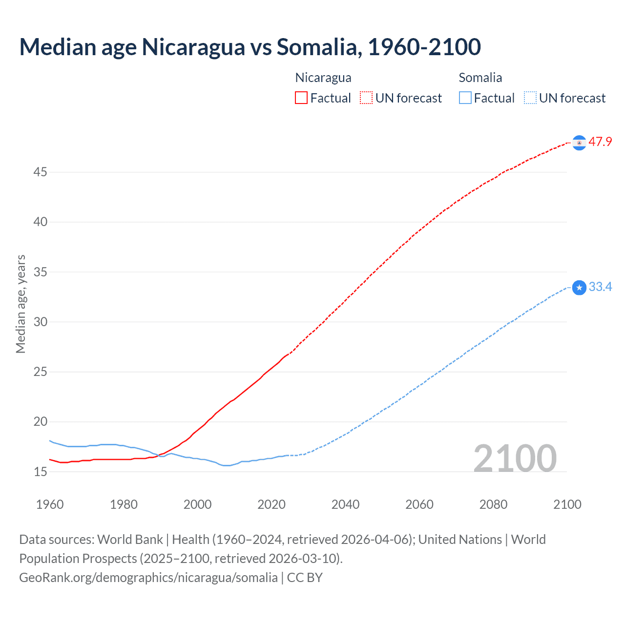 Demographics