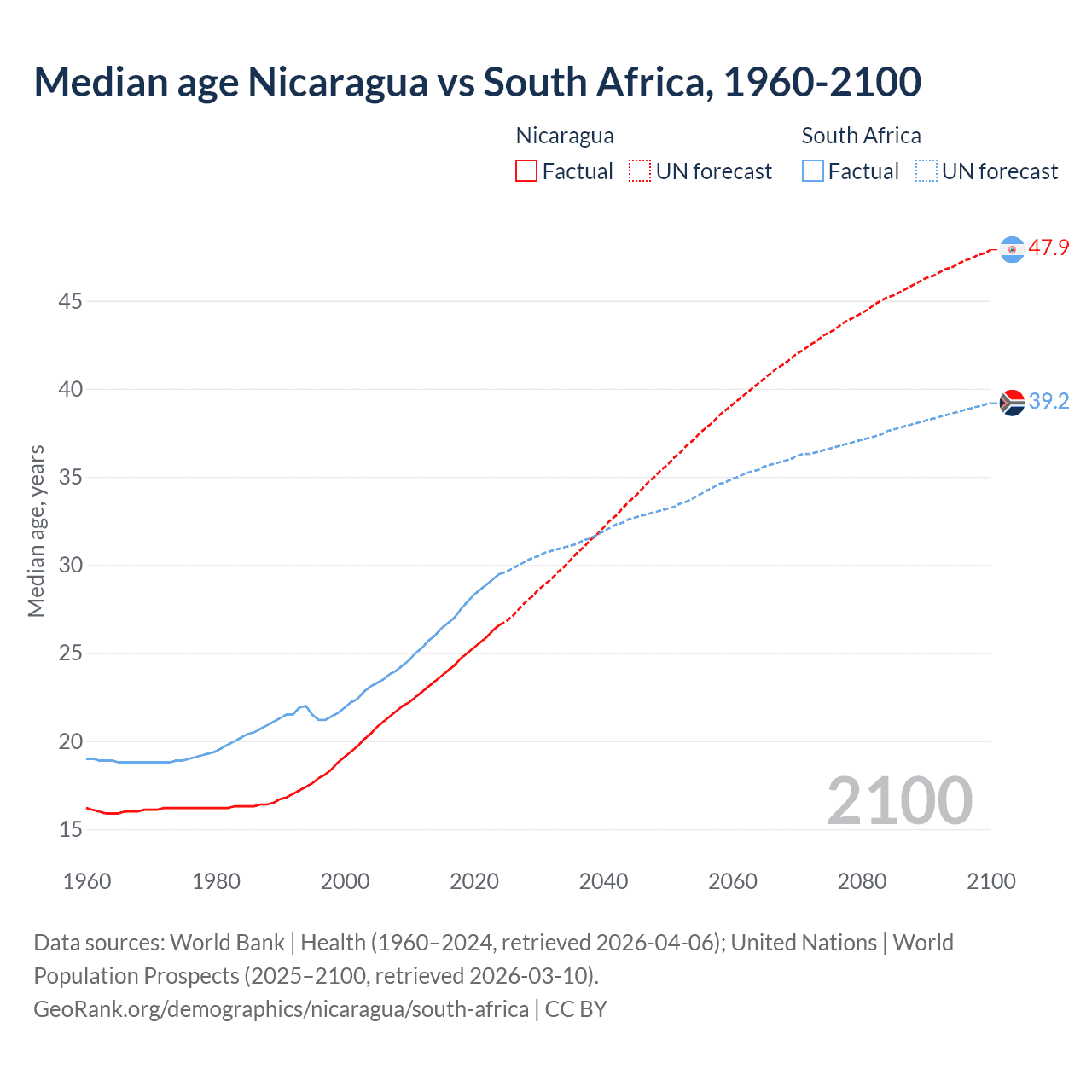 Demographics