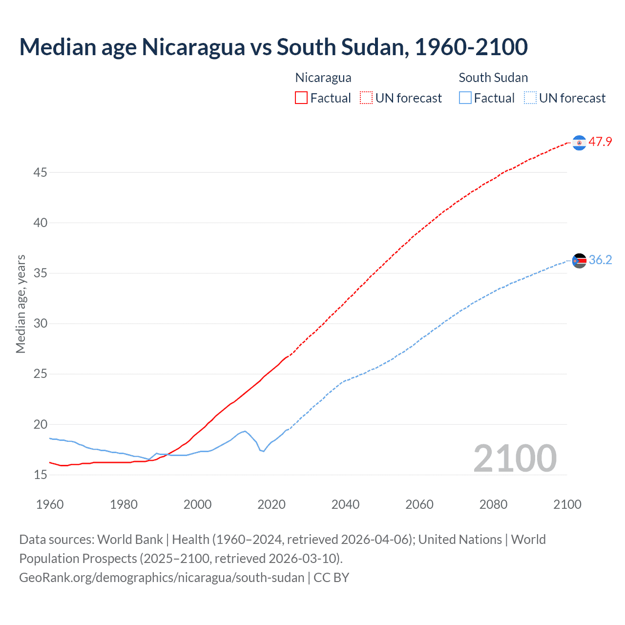 Demographics