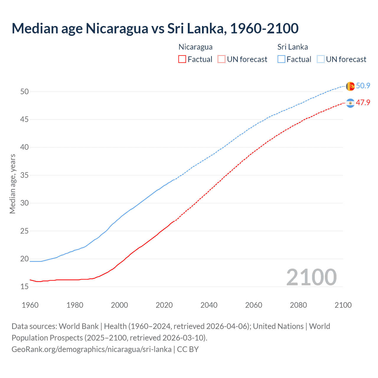 Demographics
