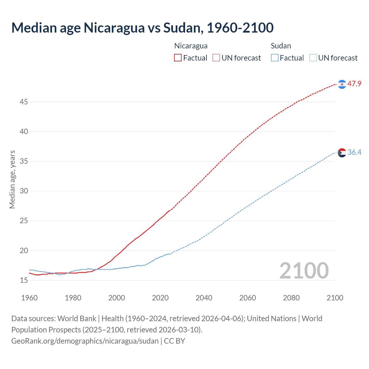 Demographics