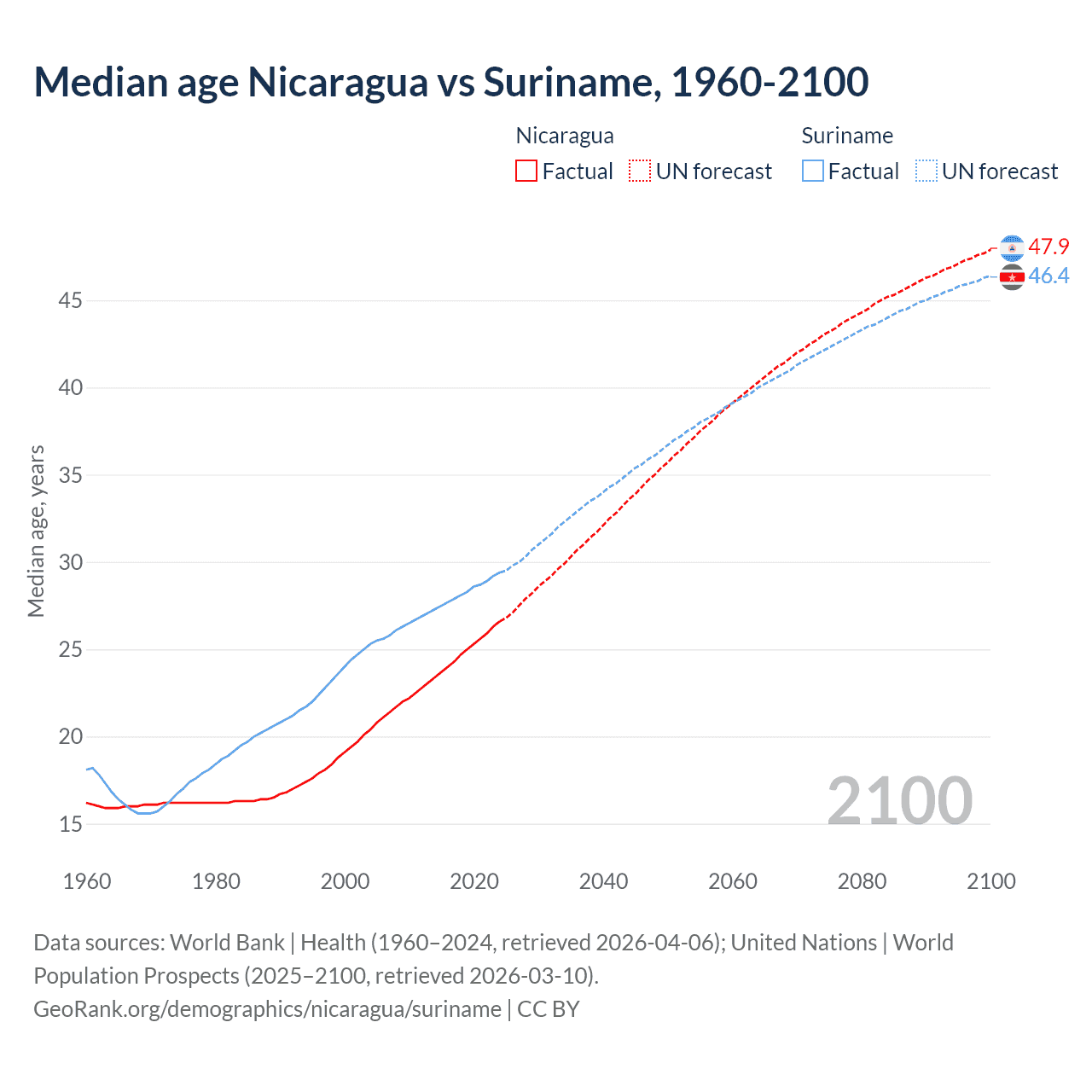 Demographics