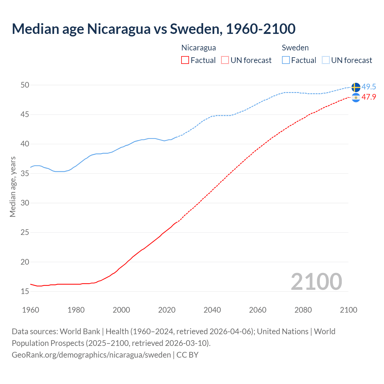 Demographics