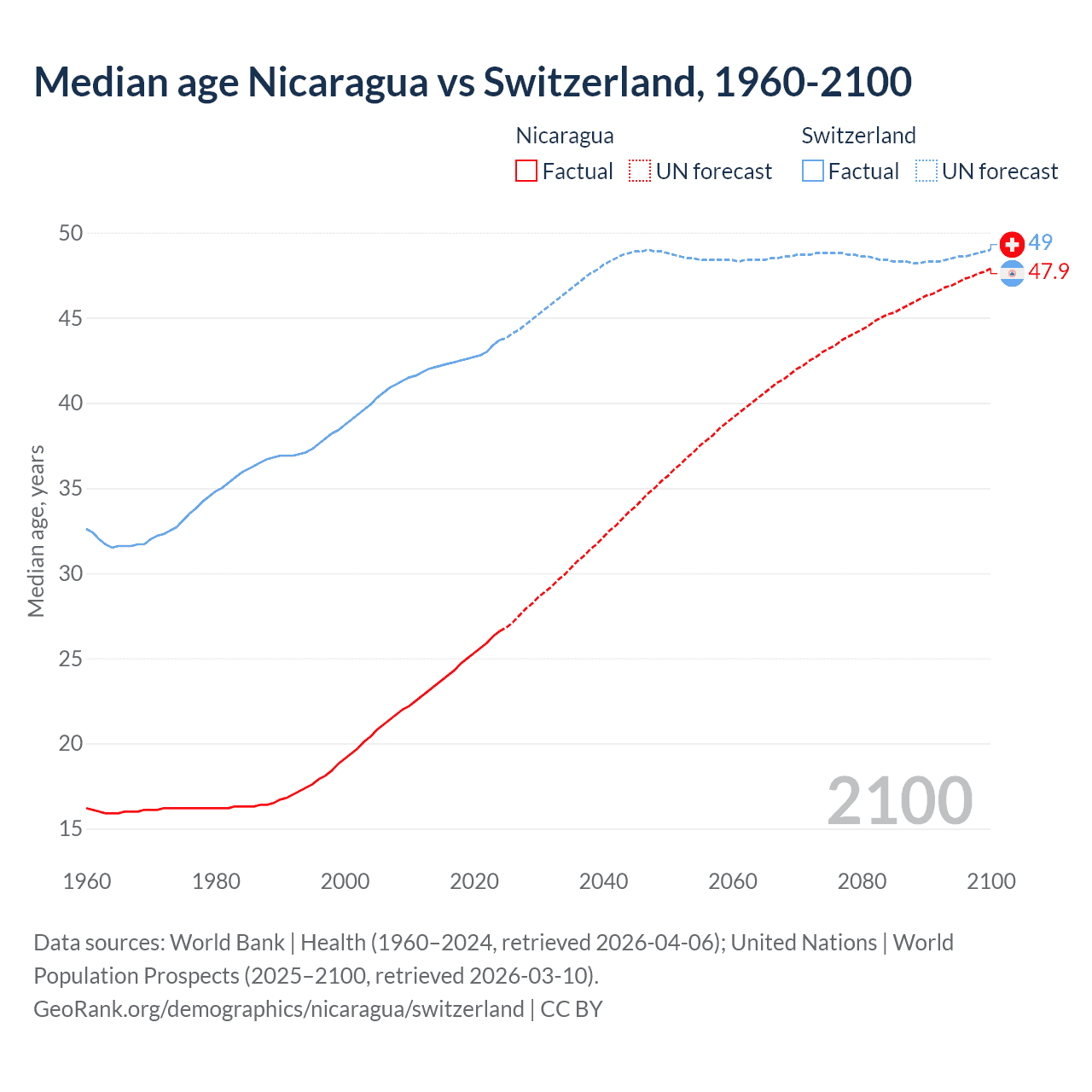 Demographics