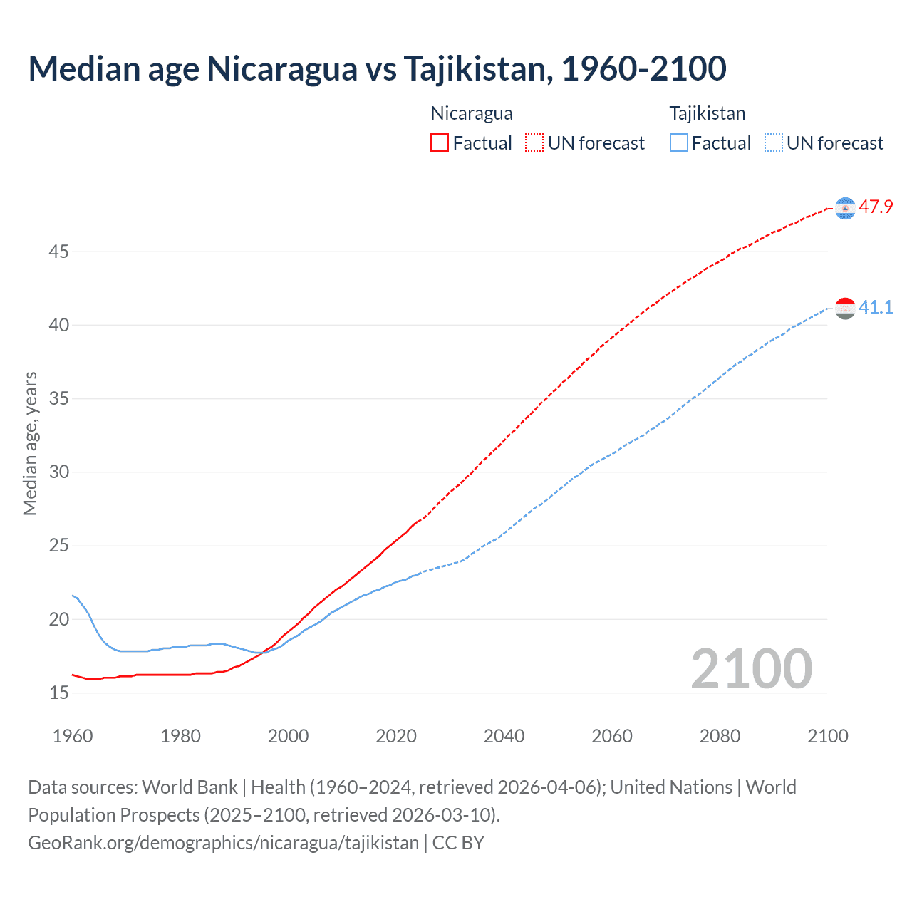 Demographics