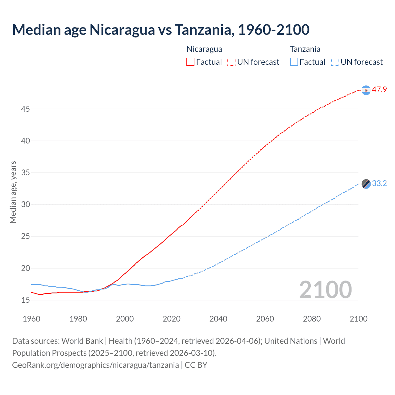 Demographics