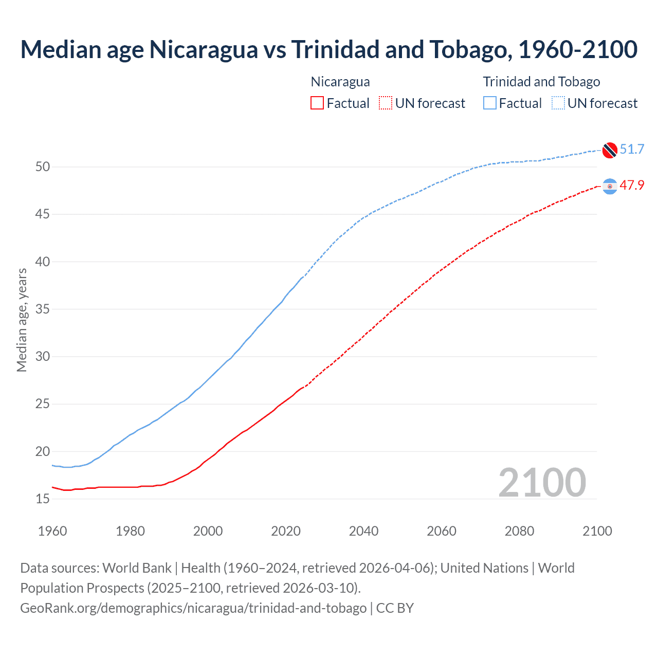 Demographics