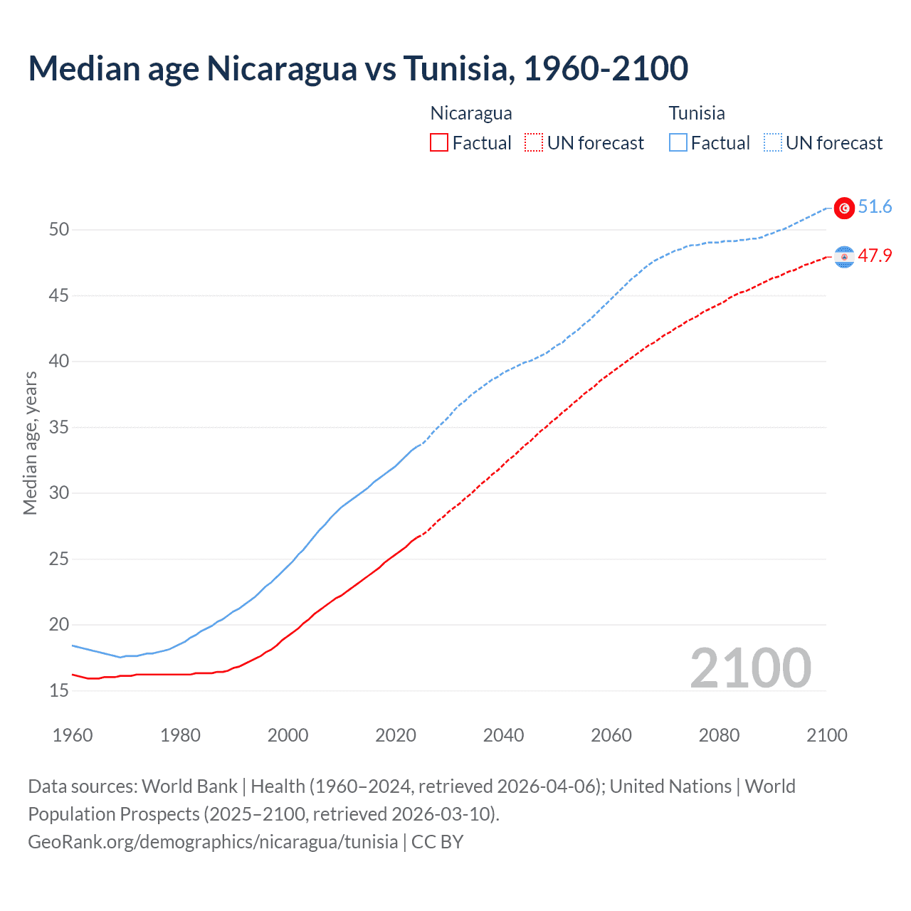 Demographics