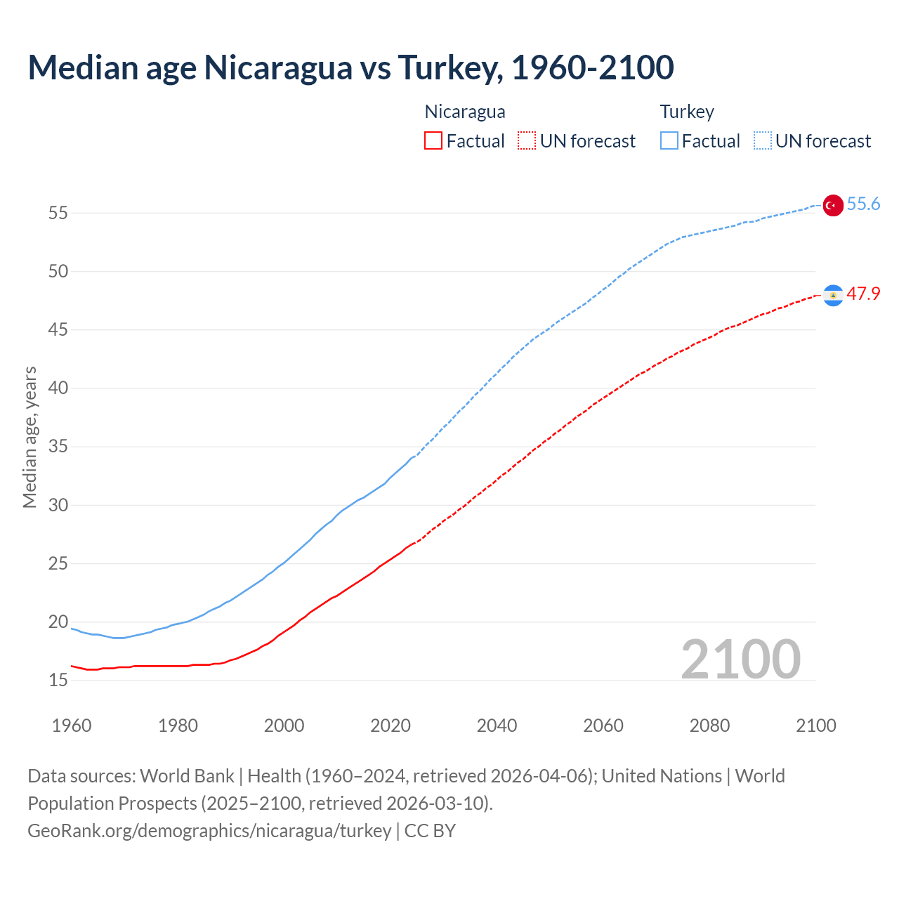 Demographics