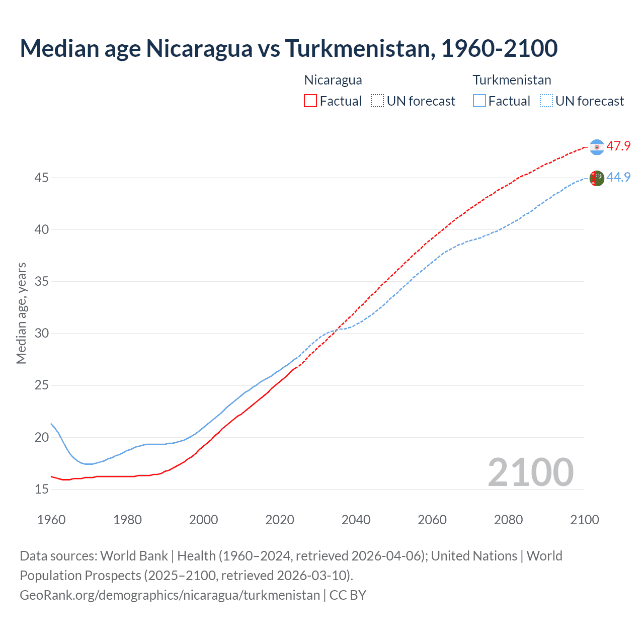 Demographics
