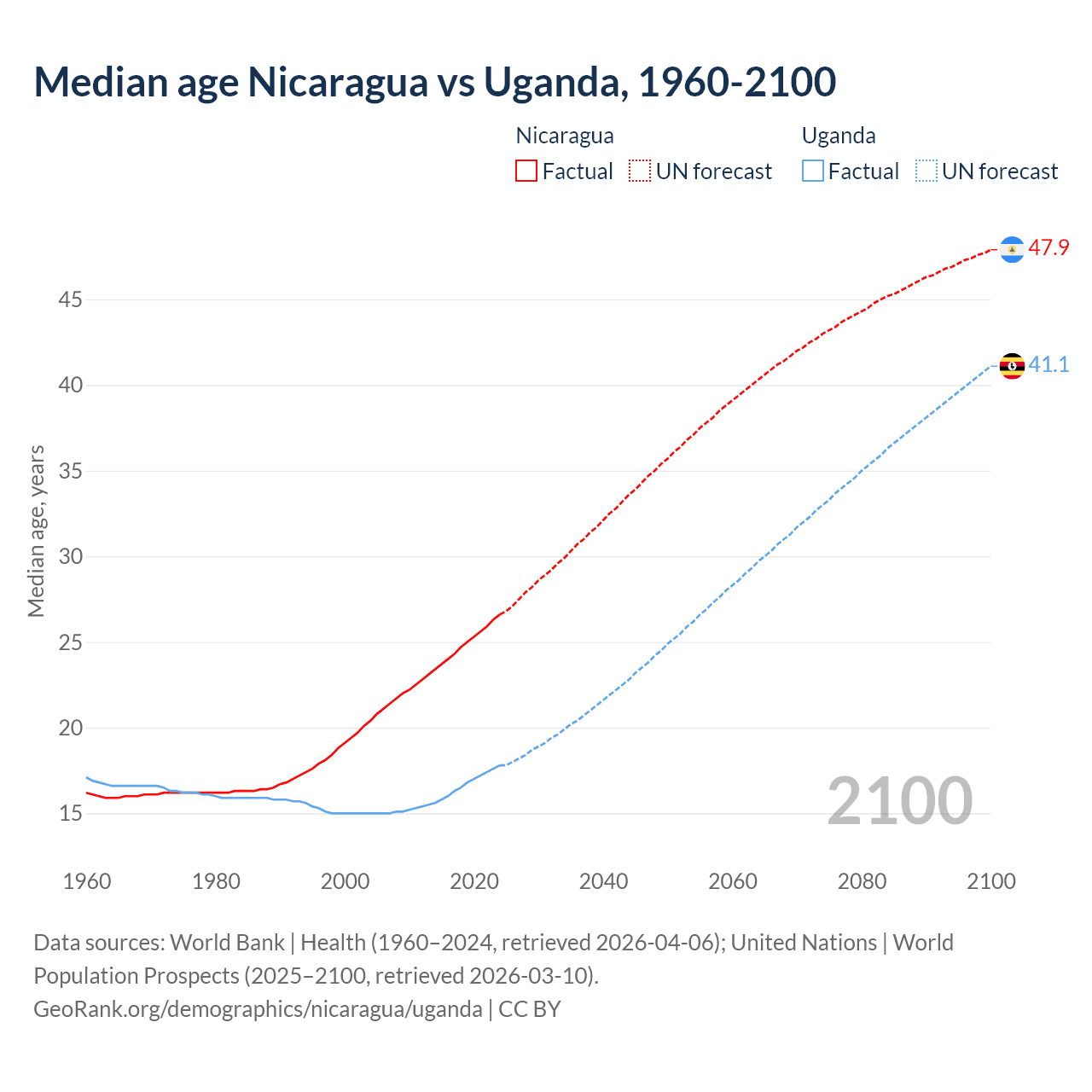 Demographics