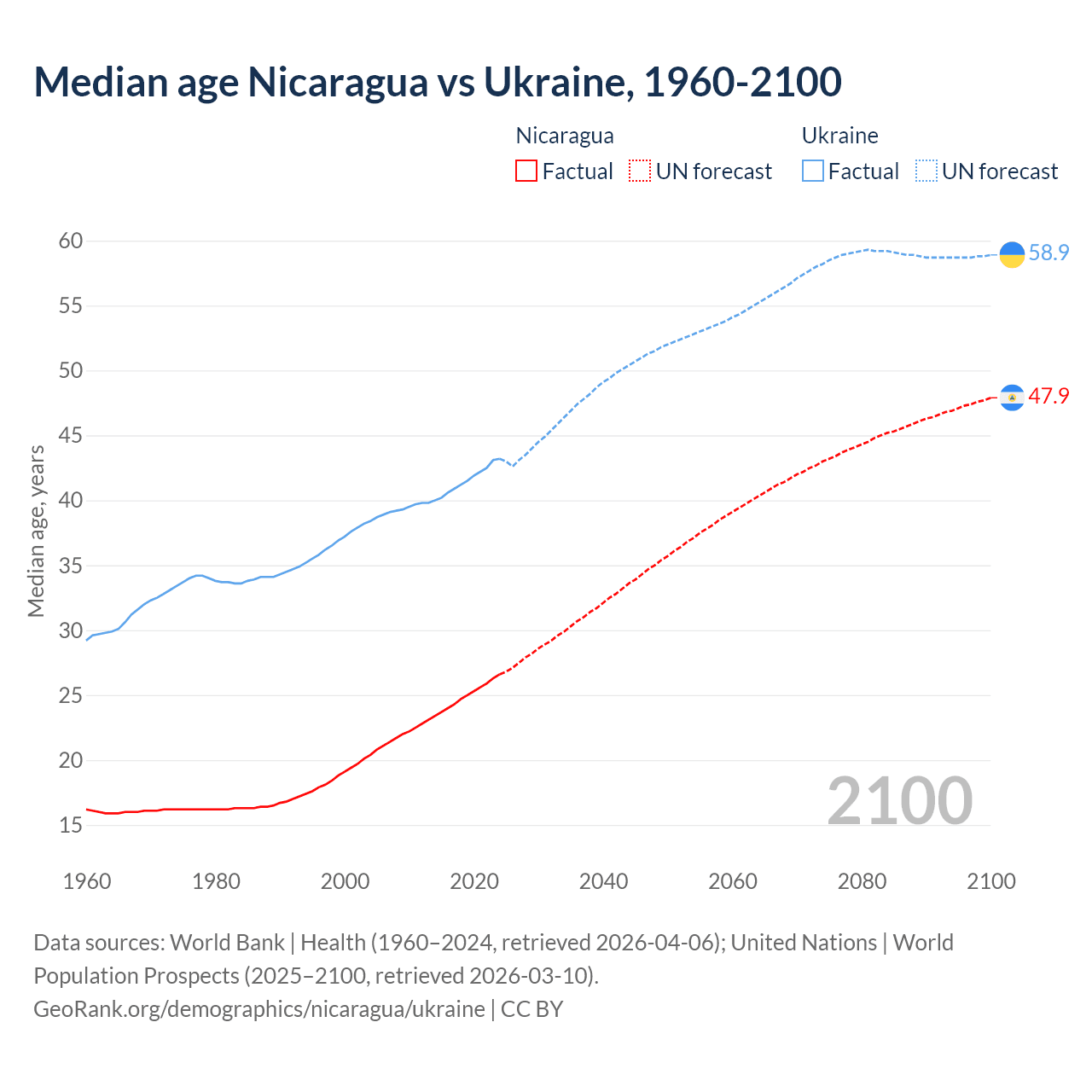 Demographics