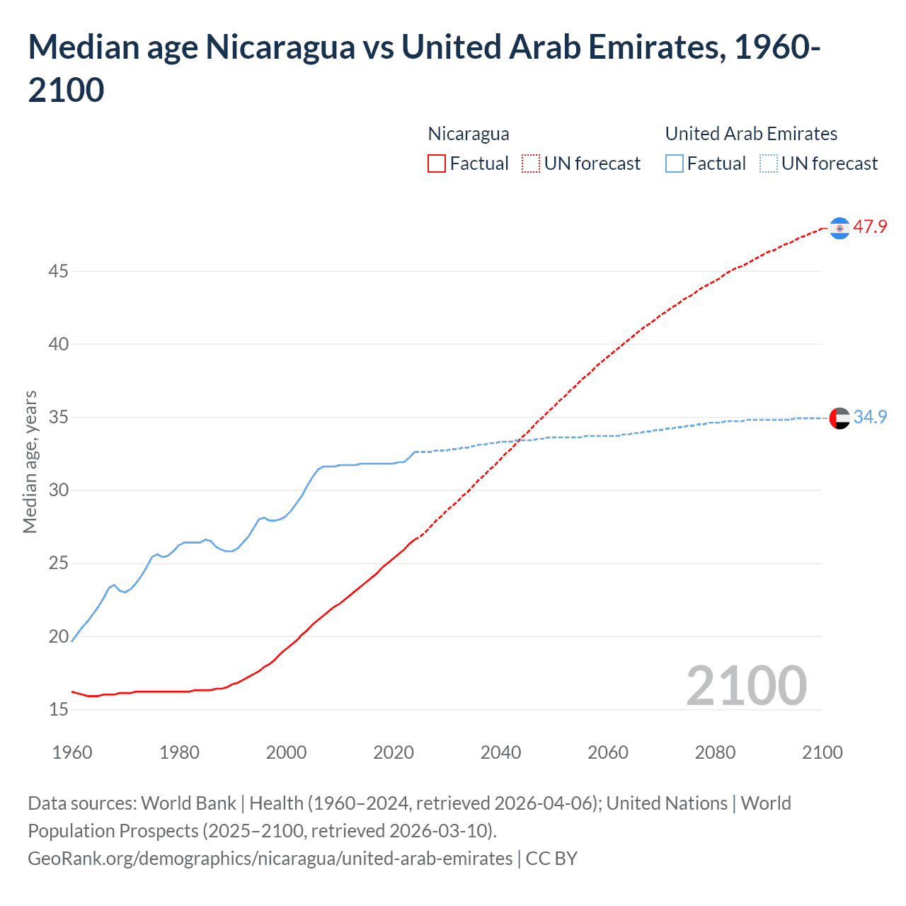Demographics