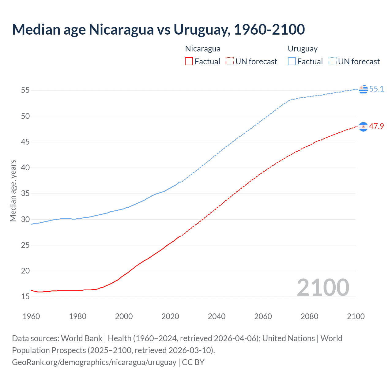 Demographics
