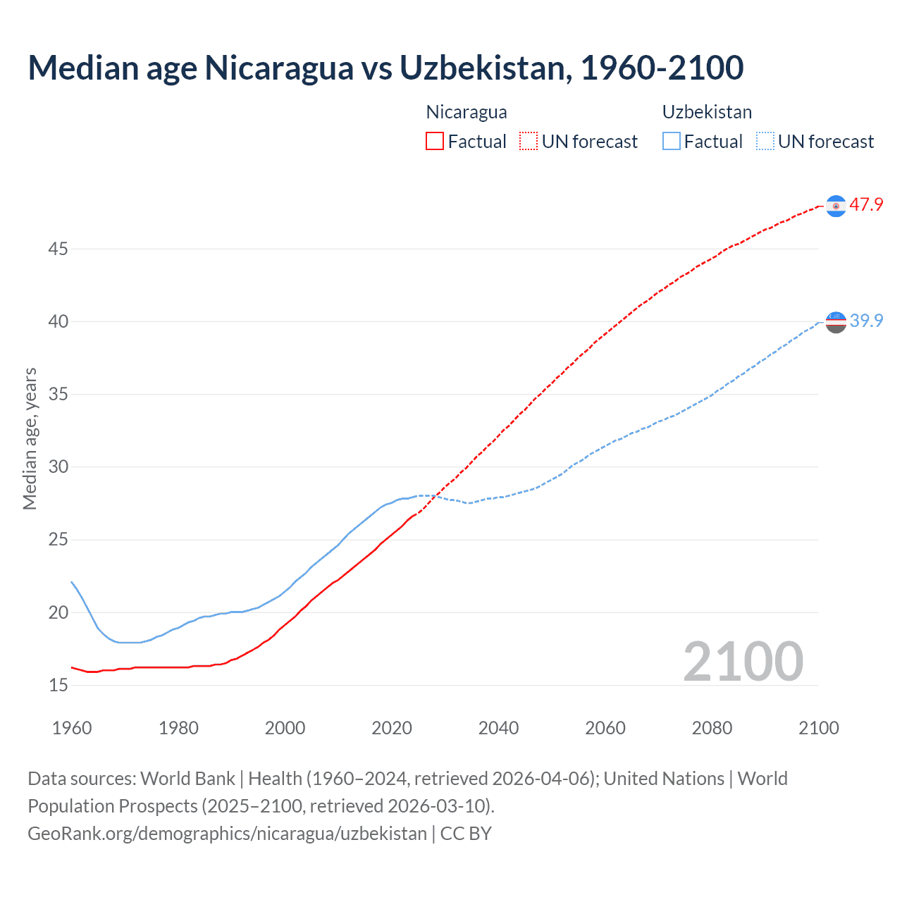 Demographics
