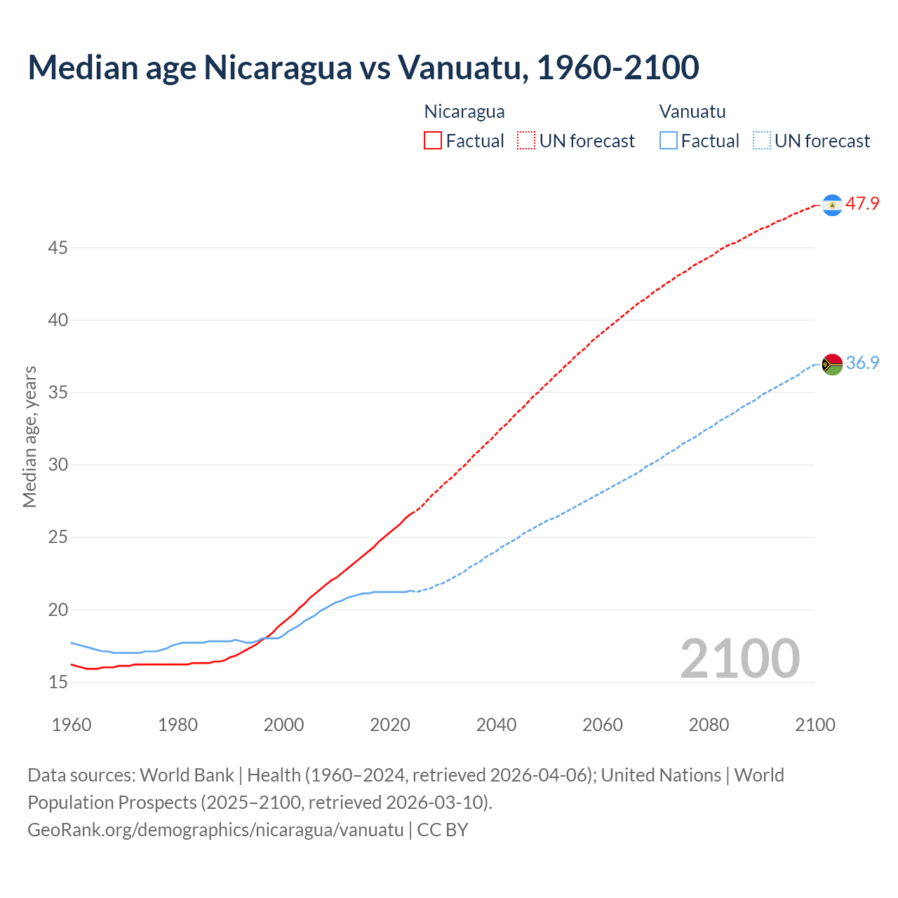 Demographics