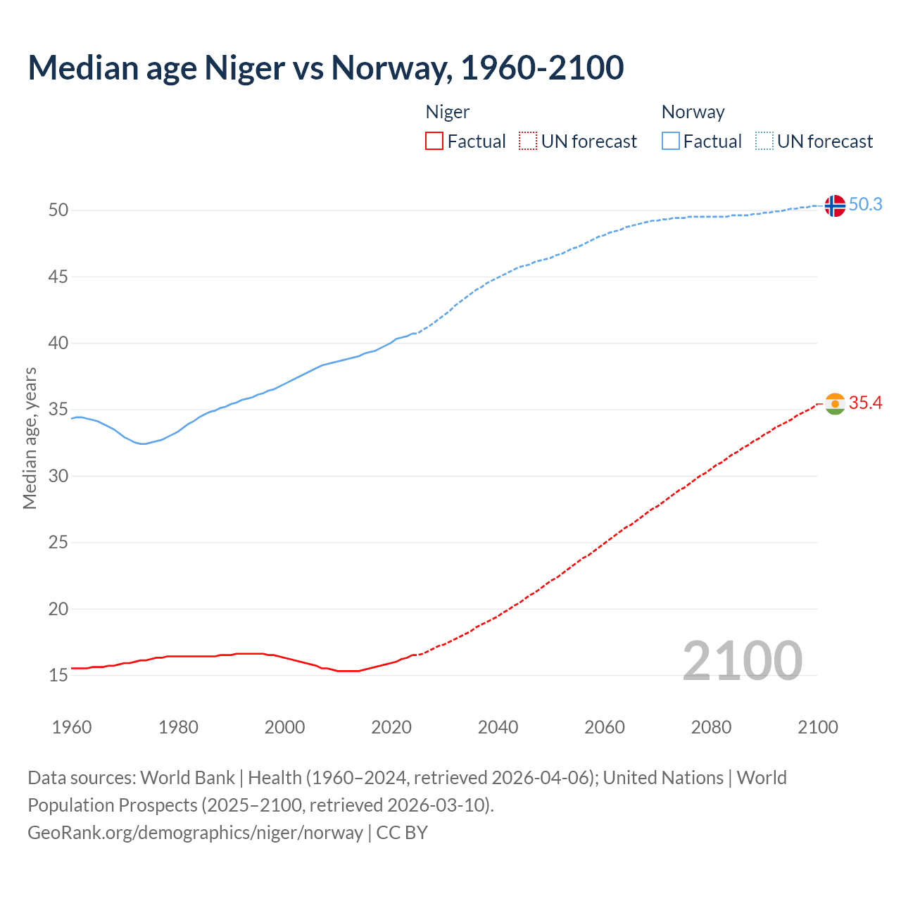 Demographics