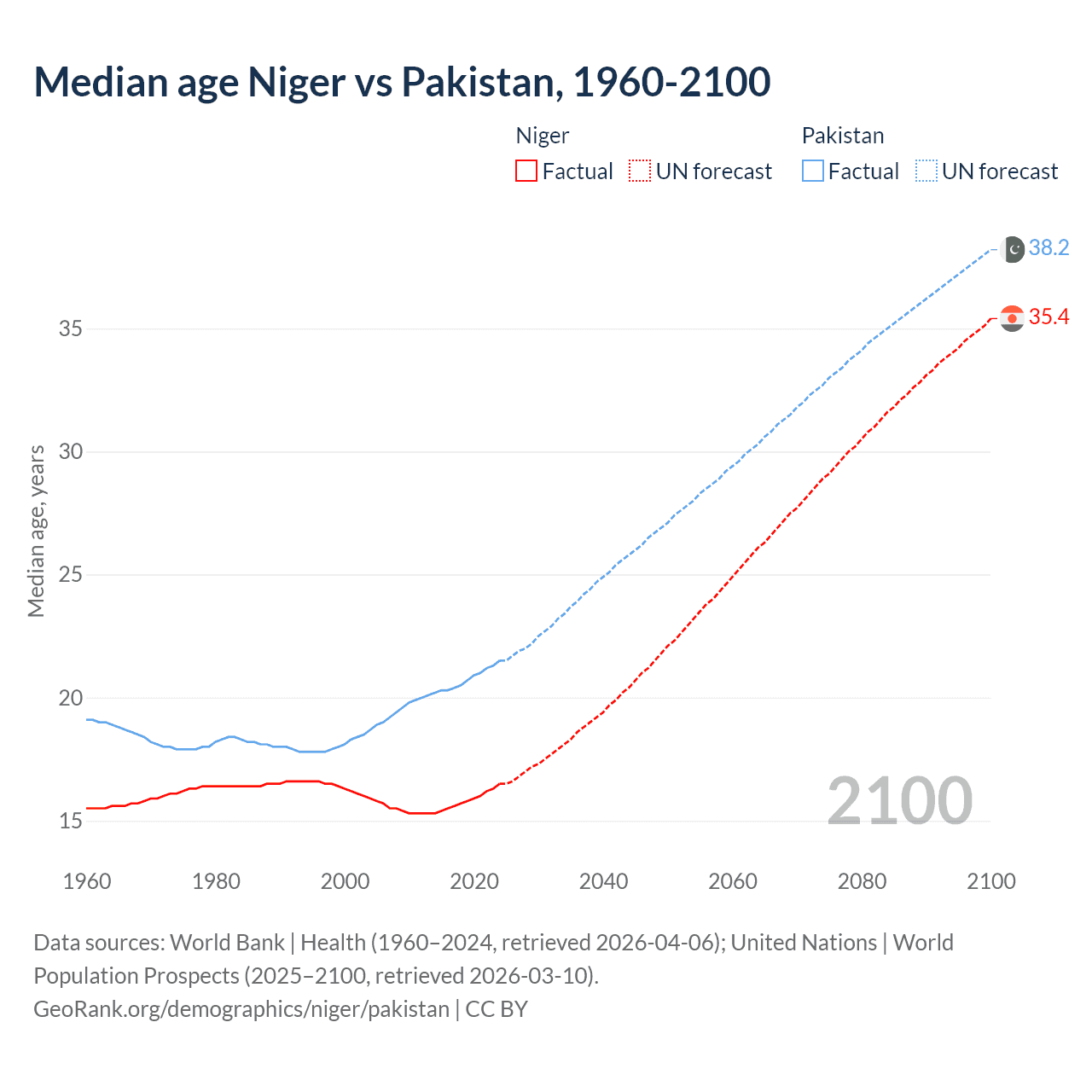 Demographics