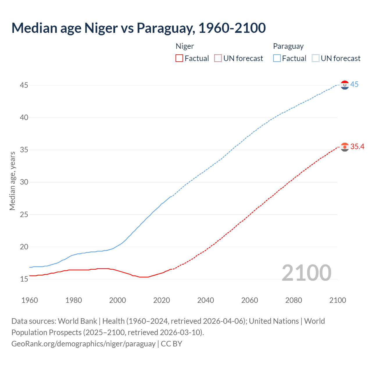 Demographics