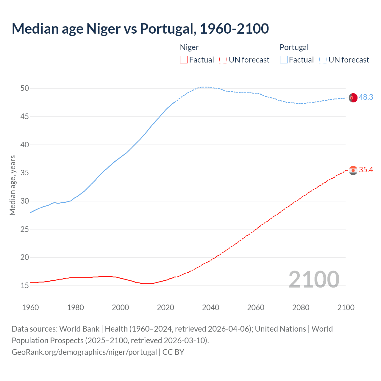 Demographics