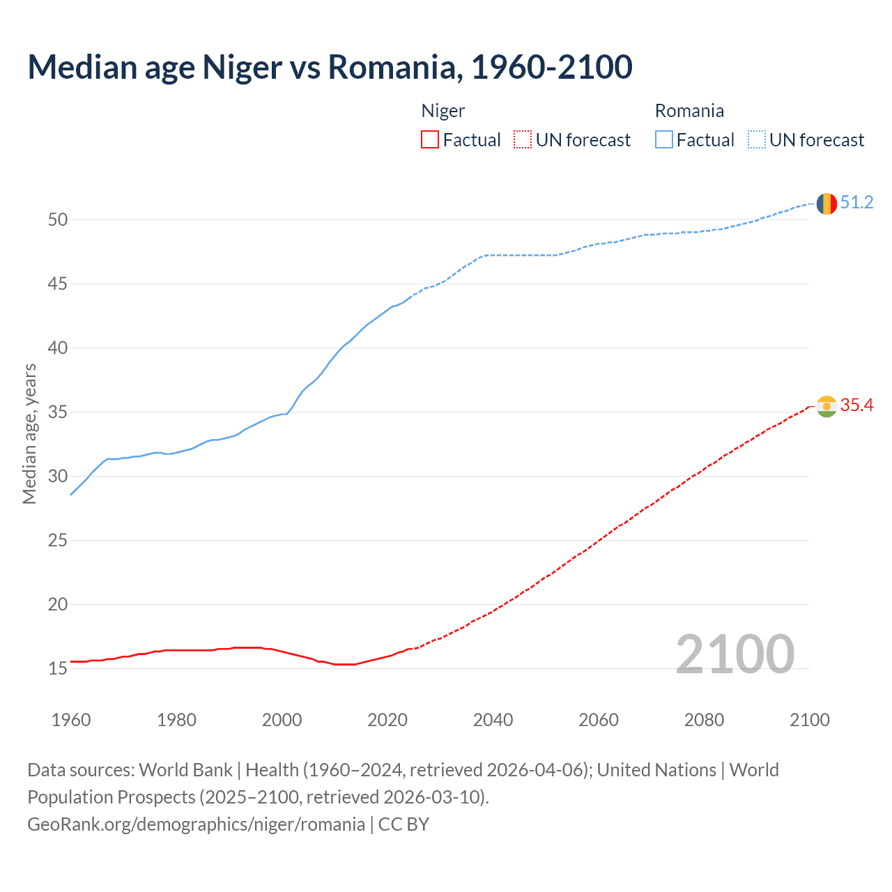 Demographics