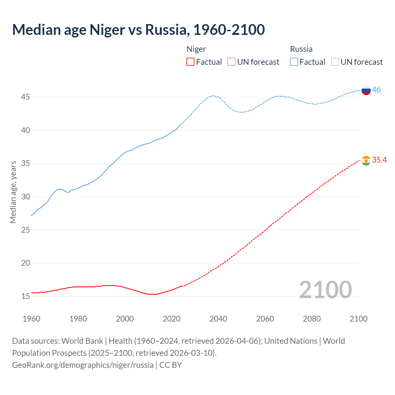 Demographics