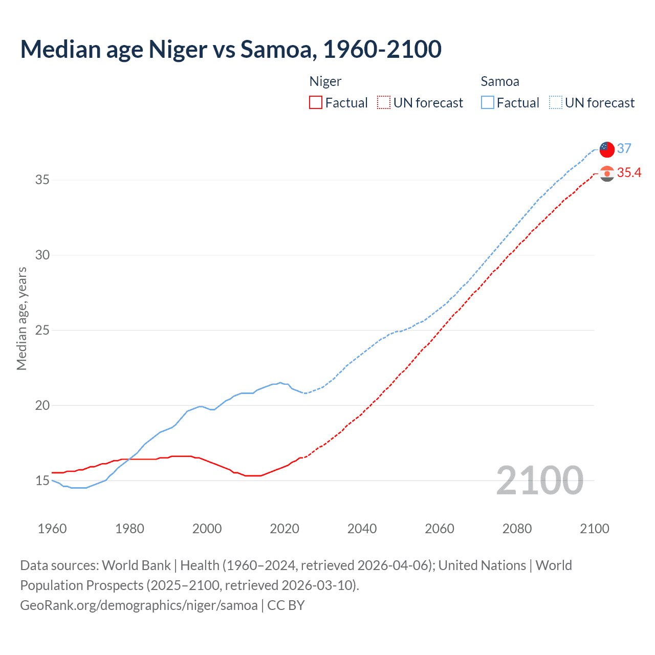 Demographics