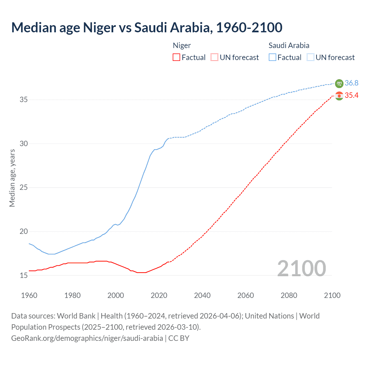 Demographics