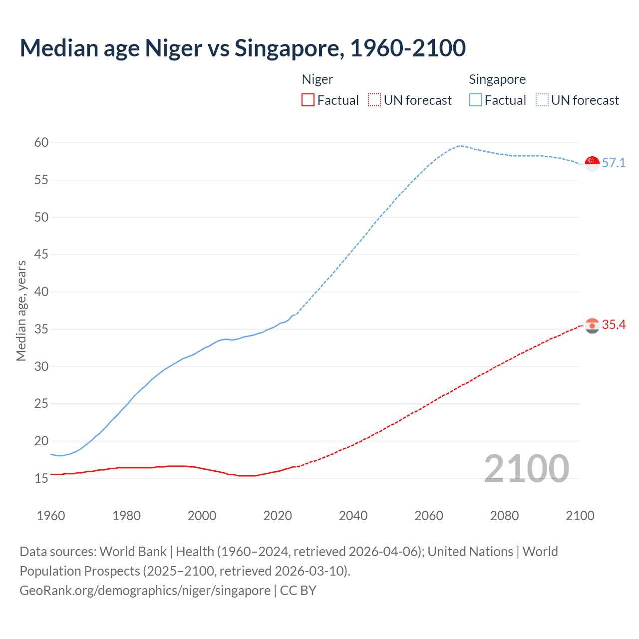 Demographics