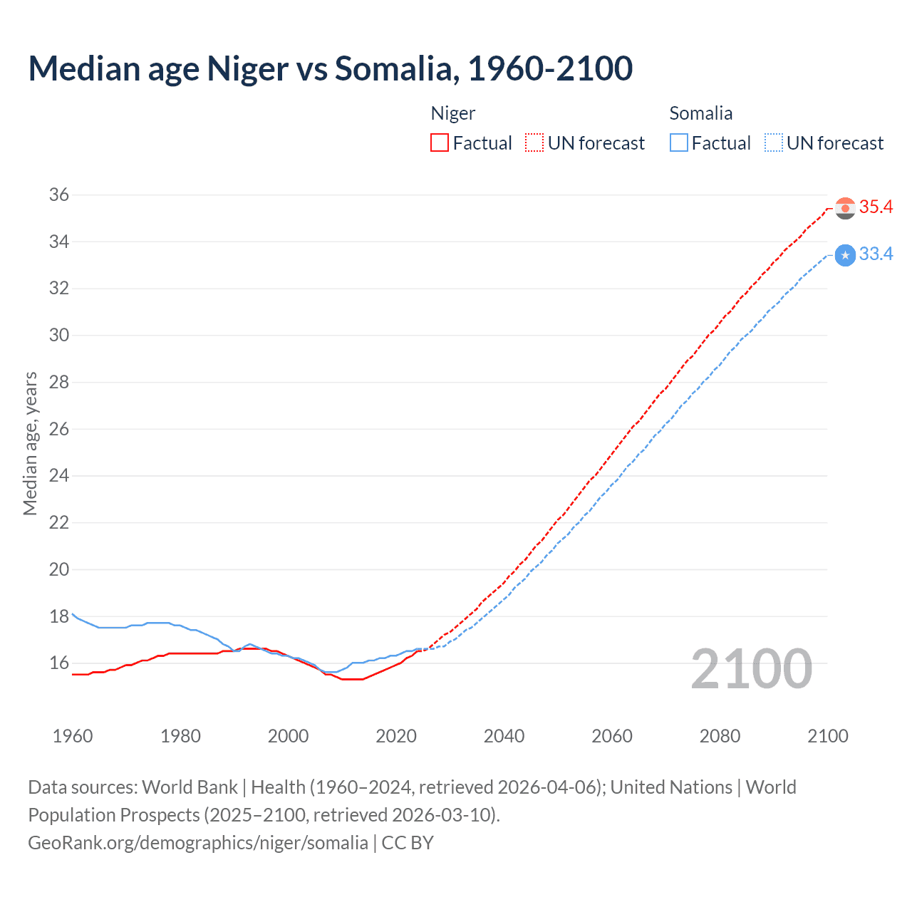 Demographics