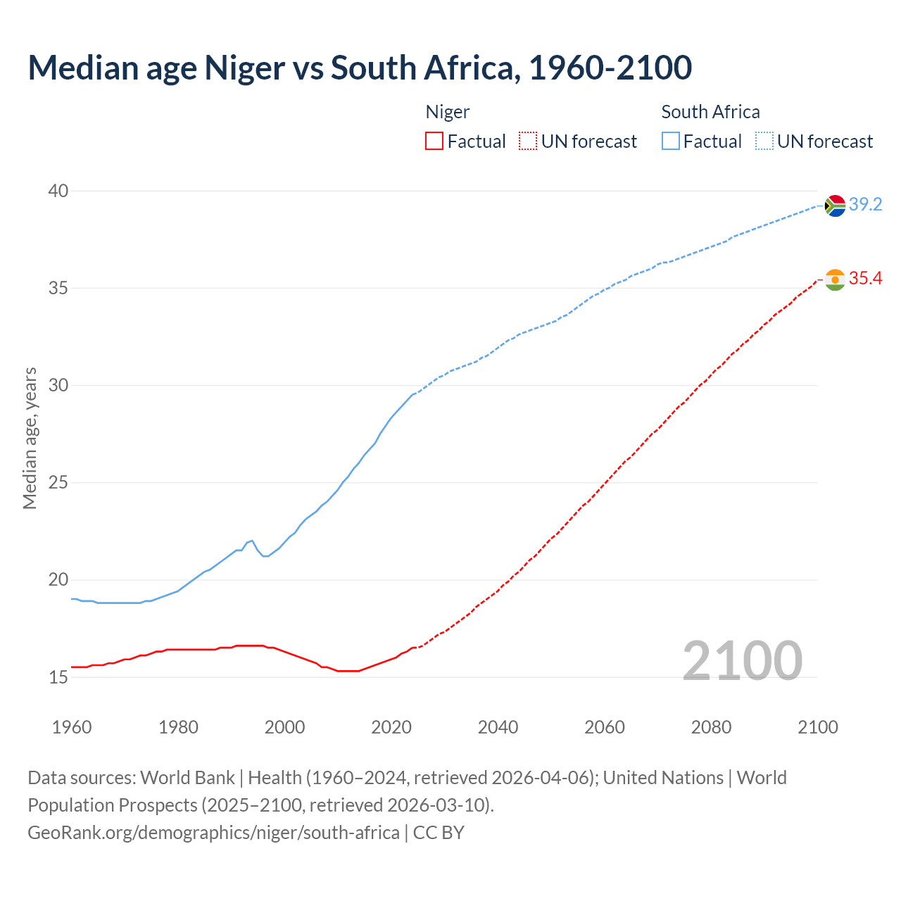 Demographics