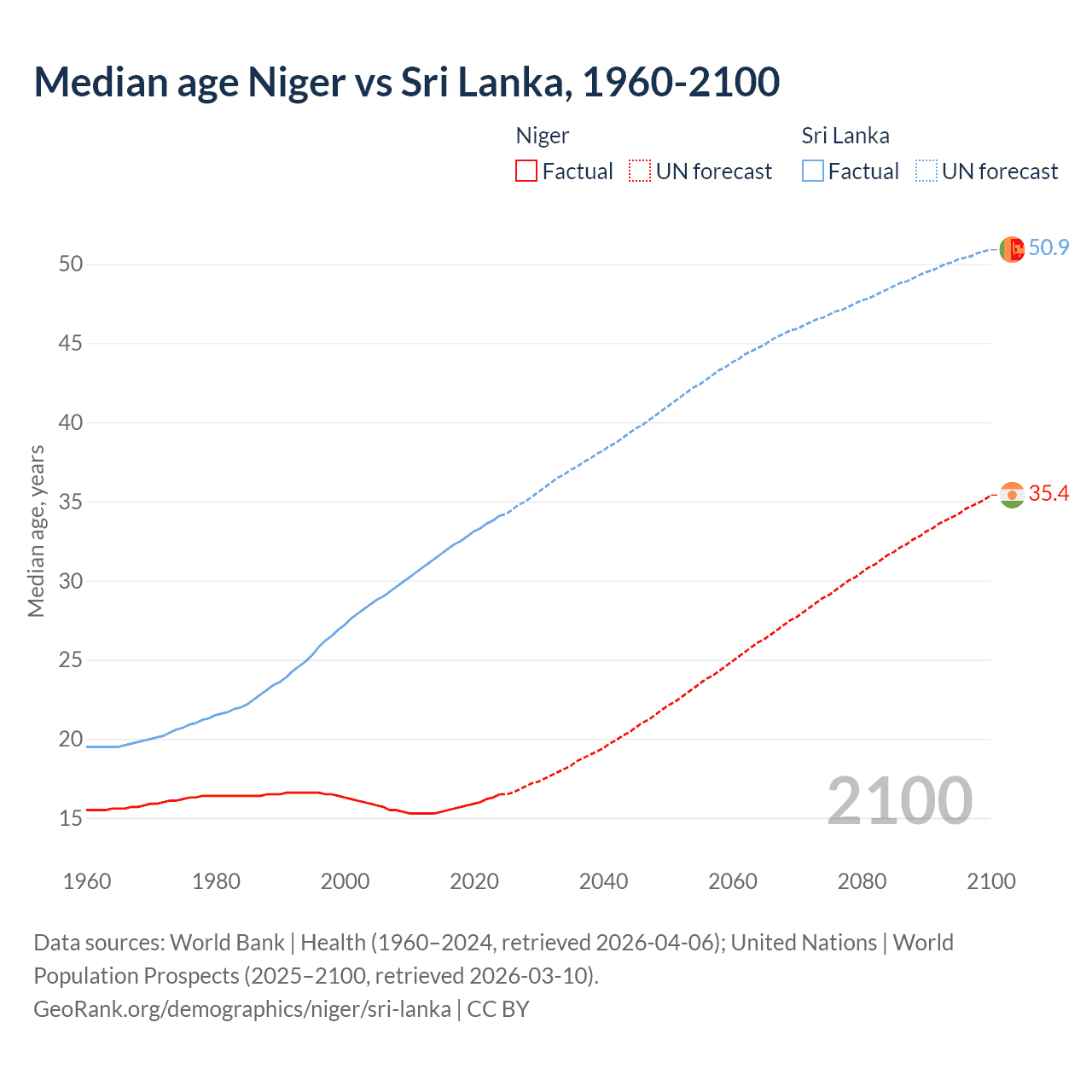 Demographics