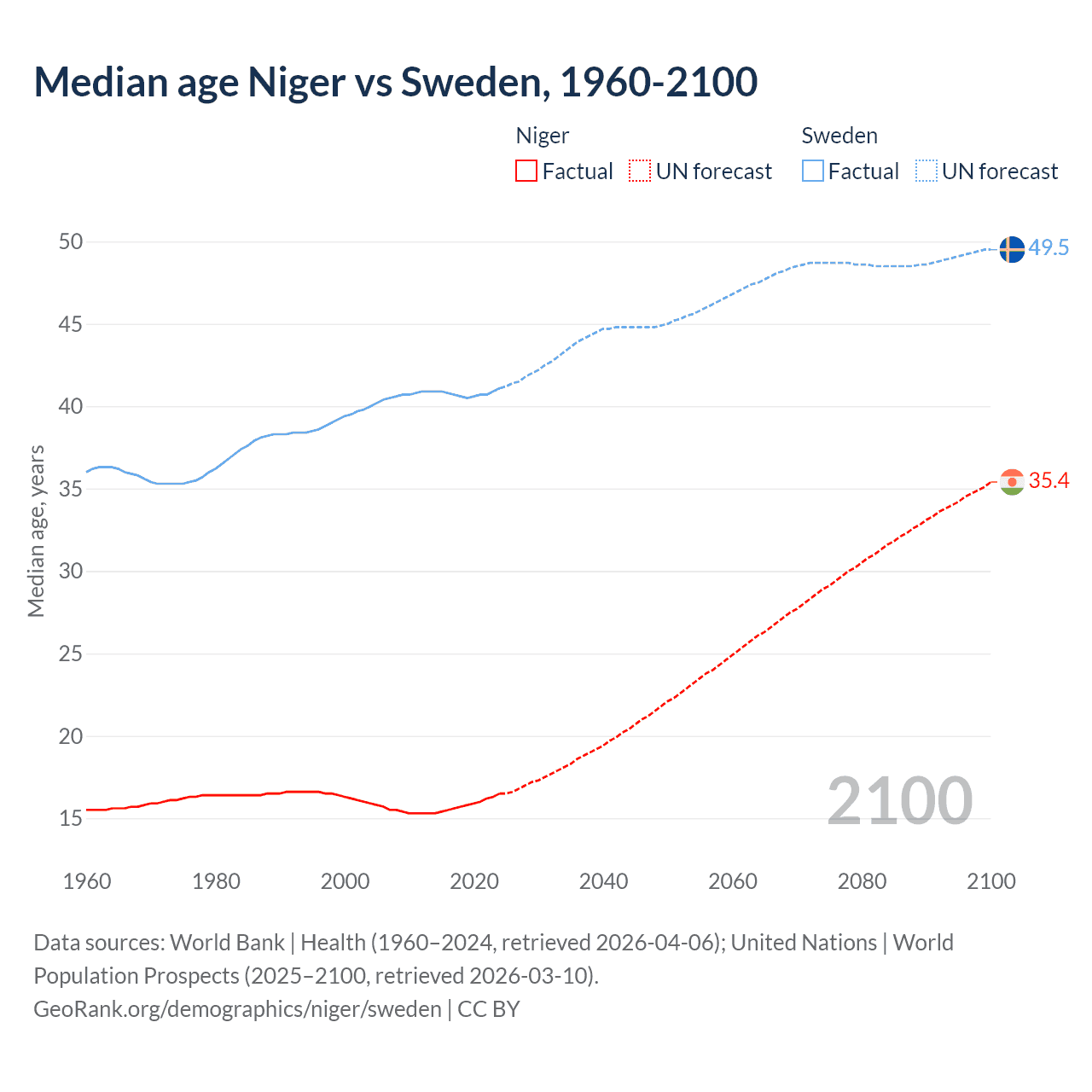 Demographics