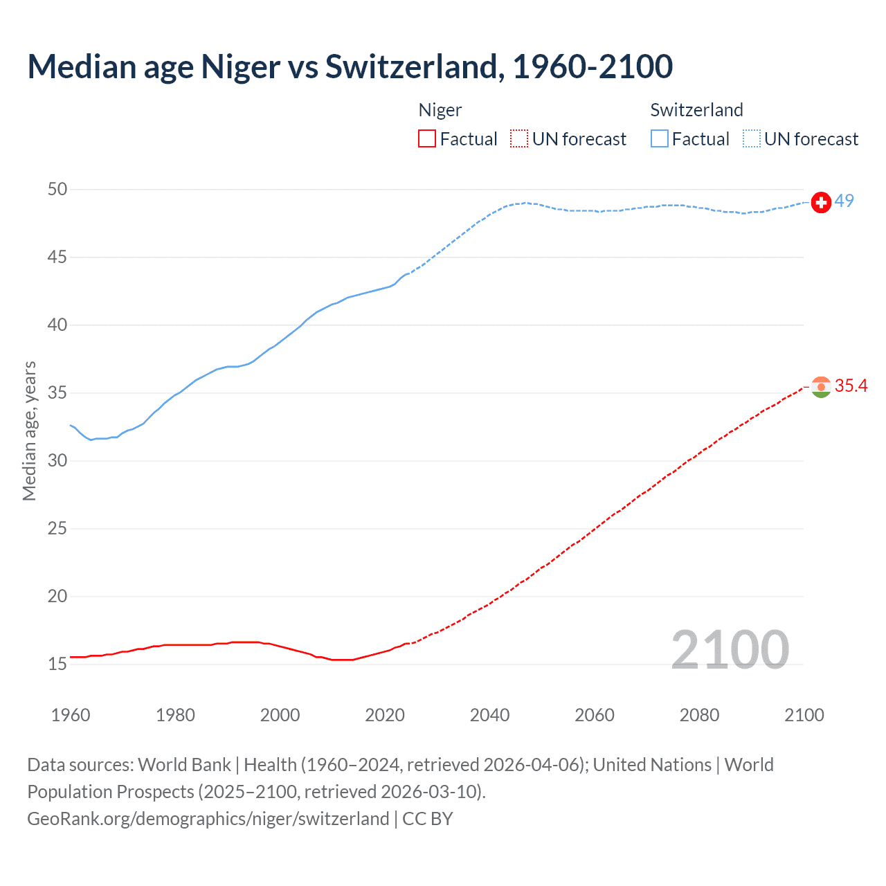 Demographics
