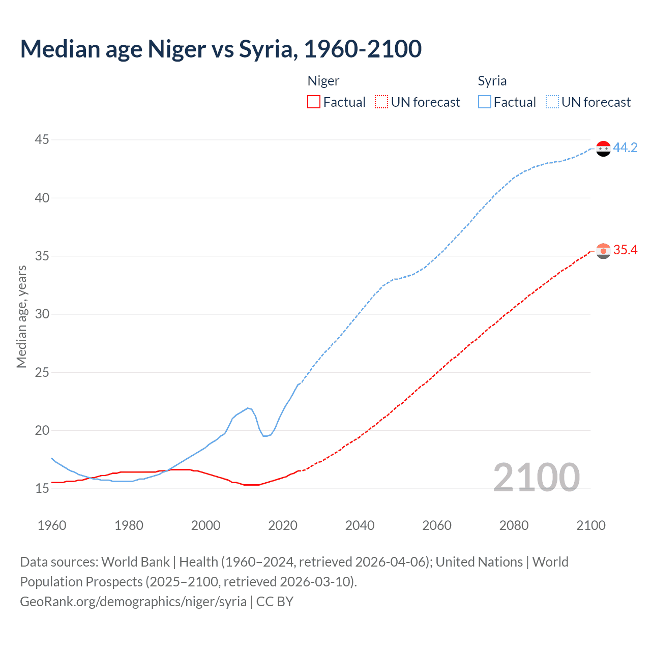 Demographics